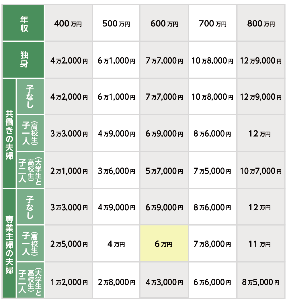 会社員の方の年収・家族構成別の納税上限枠