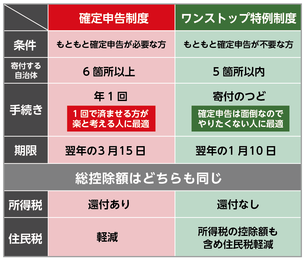 ふるさと納税の寄付金控除を受けるためには申請が必要