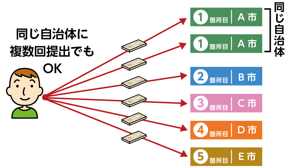 寄付先が5自治体以内の給与所得者はワンストップ特例制度を利用できる