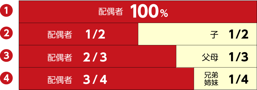 配偶者がいる場合の法定相続分の考え方