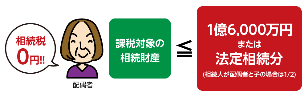 配偶者　1億6,000円または法定相続分まで相続税0円