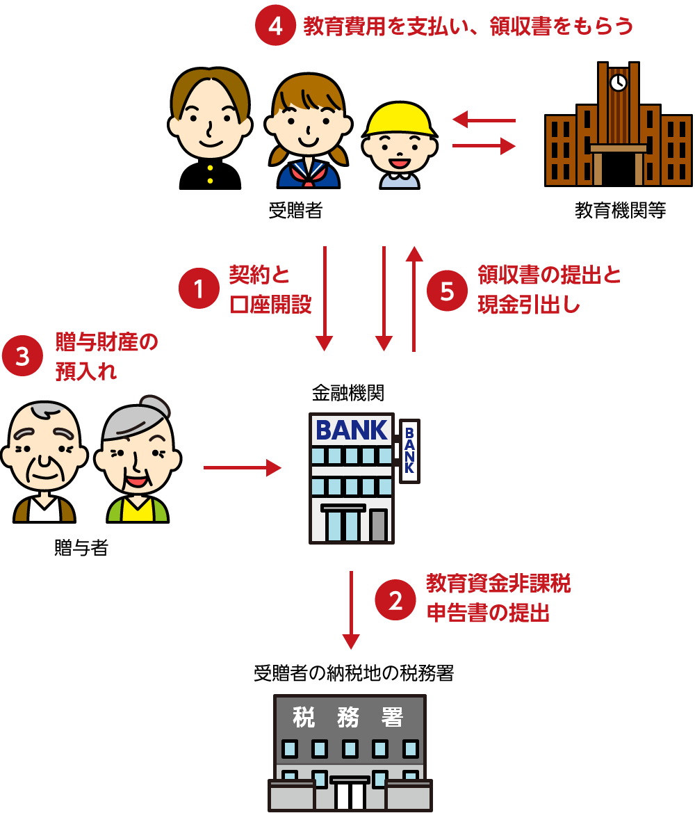 教育資金一括贈与の考え方