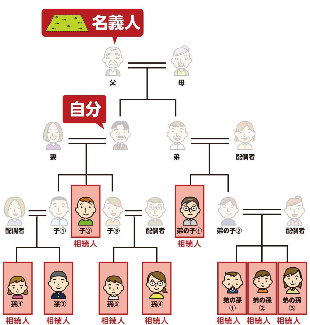 遺産相続　2世代に渡り名義変更をしない結果イメージ