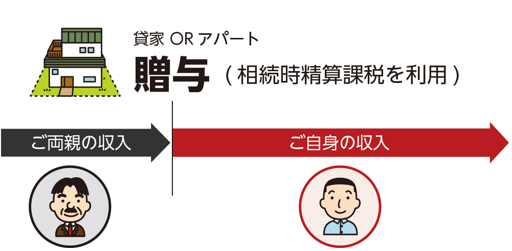 収益財産贈与のメリット　相続時清算課税