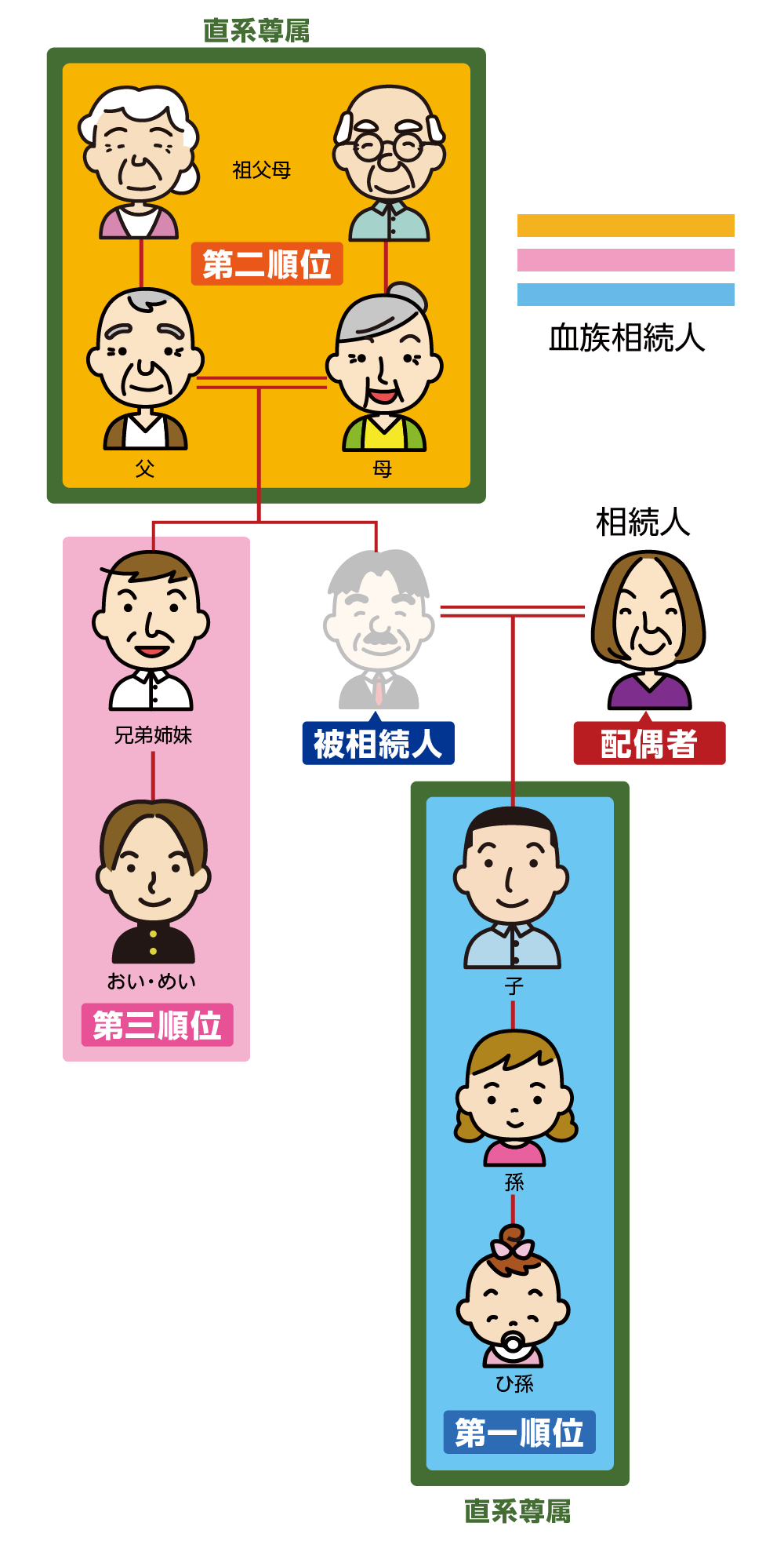 法定相続人の相続順位