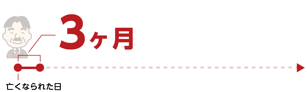 「相続放棄・限定承認」の期限