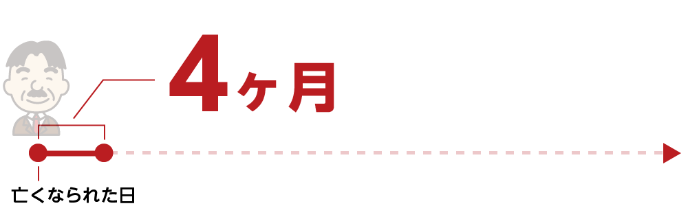 「亡くなった方の収入の確定申告」の期限