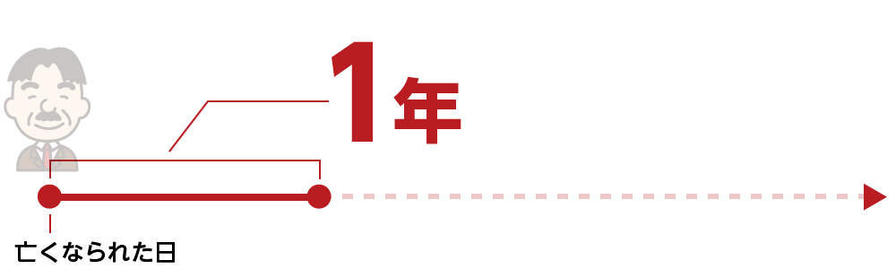 「遺留分の請求」の期限