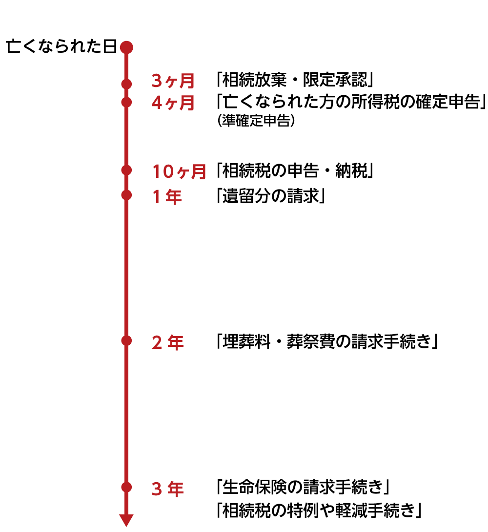 遺産相続全体の流れにおける期限の総まとめ