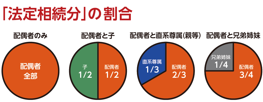 「法定相続分」の割合