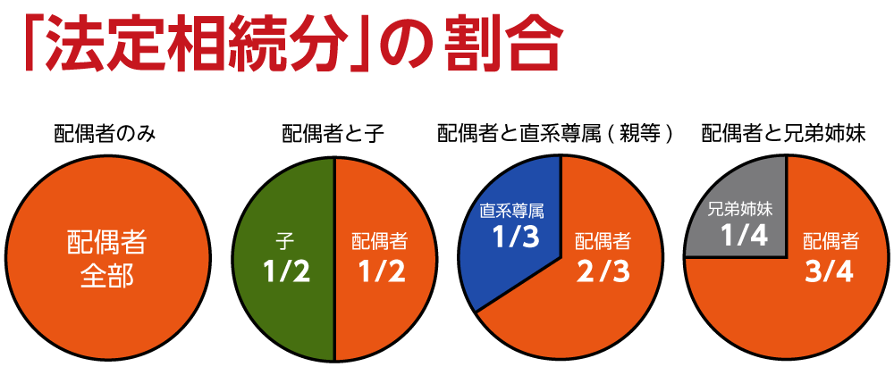 法定相続分の一例