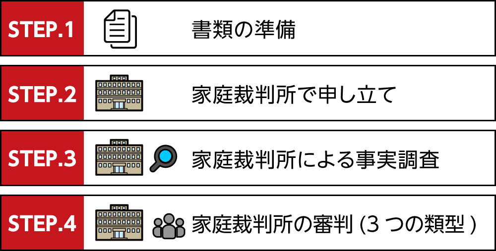 成年後見人の選任の4STEP