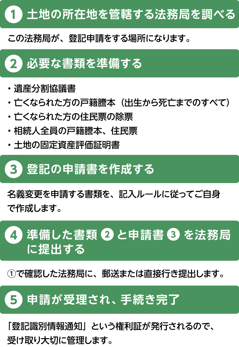 遺産相続　土地の名義変更の流れ