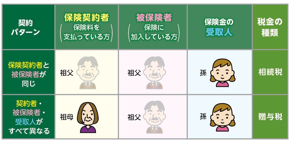 生命保険の契約パターンと税金