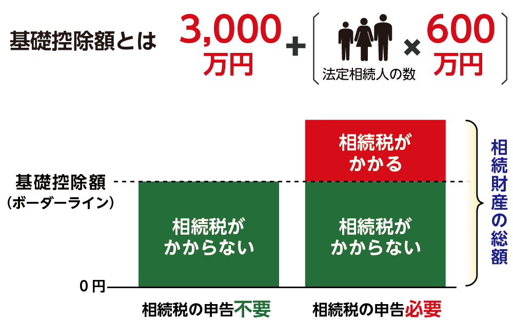 相続税の基礎控除額