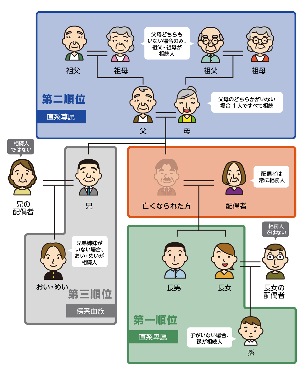 法定相続人の順位と範囲