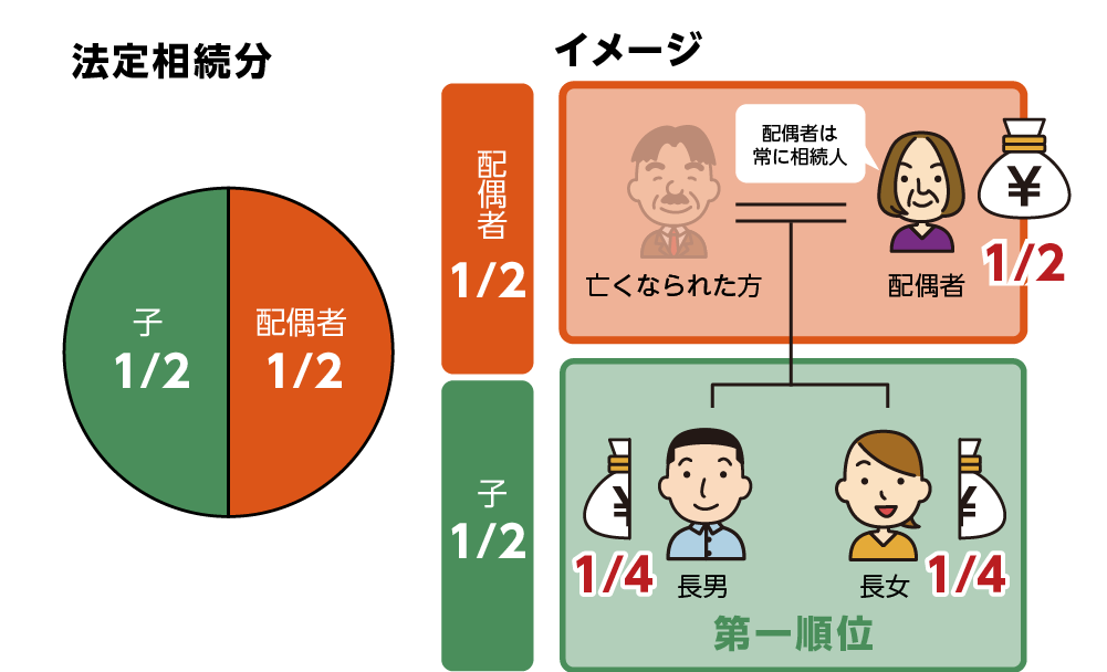 法定相続分割合　相続人が配偶者とお子さん(2人／長男・長女)の場合