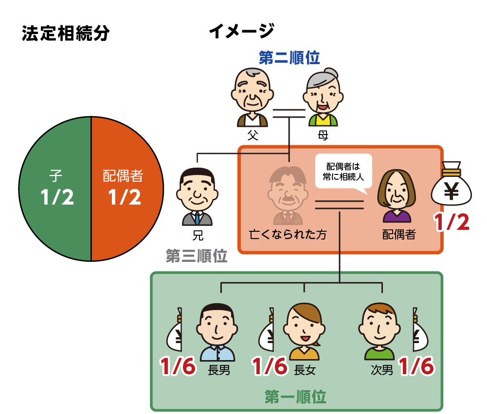 法定相続分割合　相続人にお子さんが3人いる場合