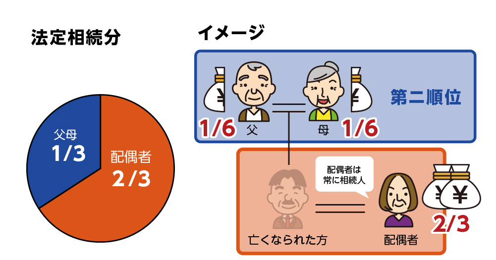 法定相続分割合　配偶者と父母の場合　