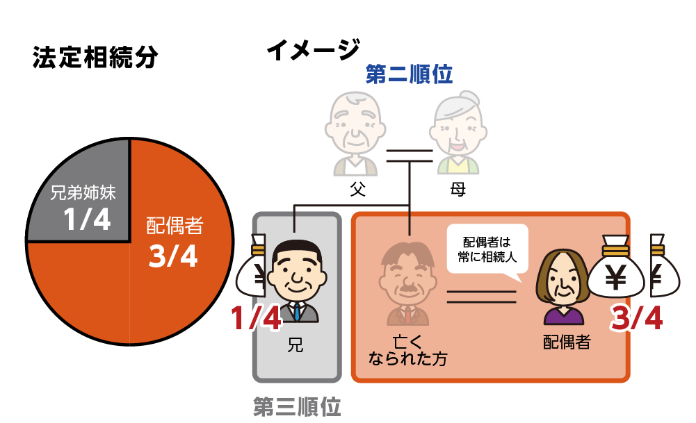 法定相続分割合　配偶者と兄弟姉妹の場合