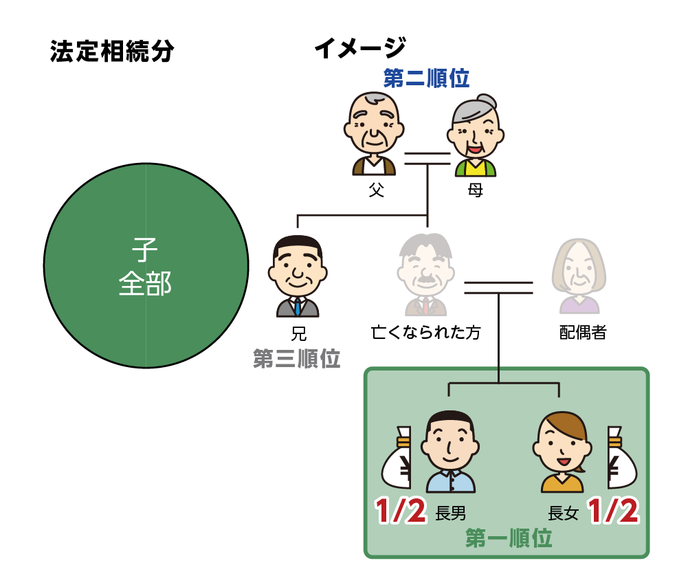 法定相続分割合　お子さん(2人)と父母の場合