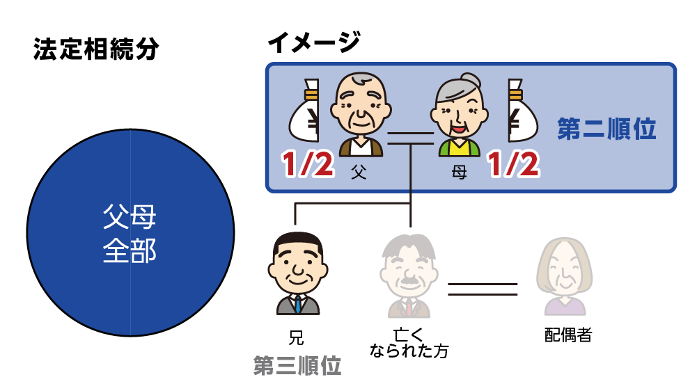 法定相続分割合　父母と兄弟姉妹の場合