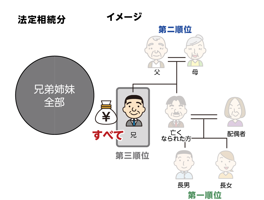 法定相続分割合　配偶者もお子さんも父母もいない　兄弟姉妹のみ健在の場合