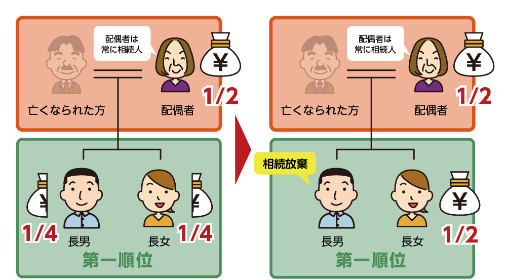 相続放棄した相続人がいる場合の法定相続分