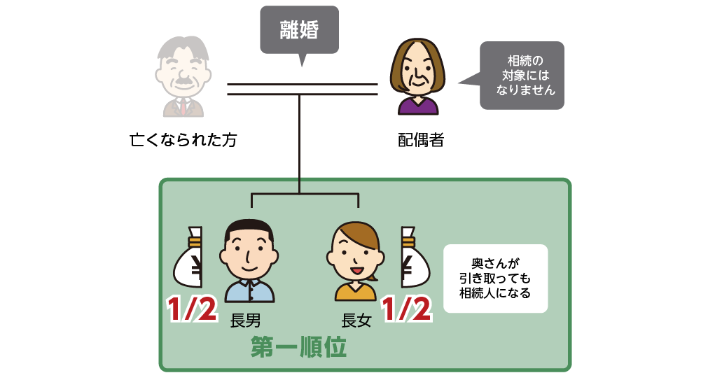 離婚した配偶者との間にお子さんがいる場合の法定相続分