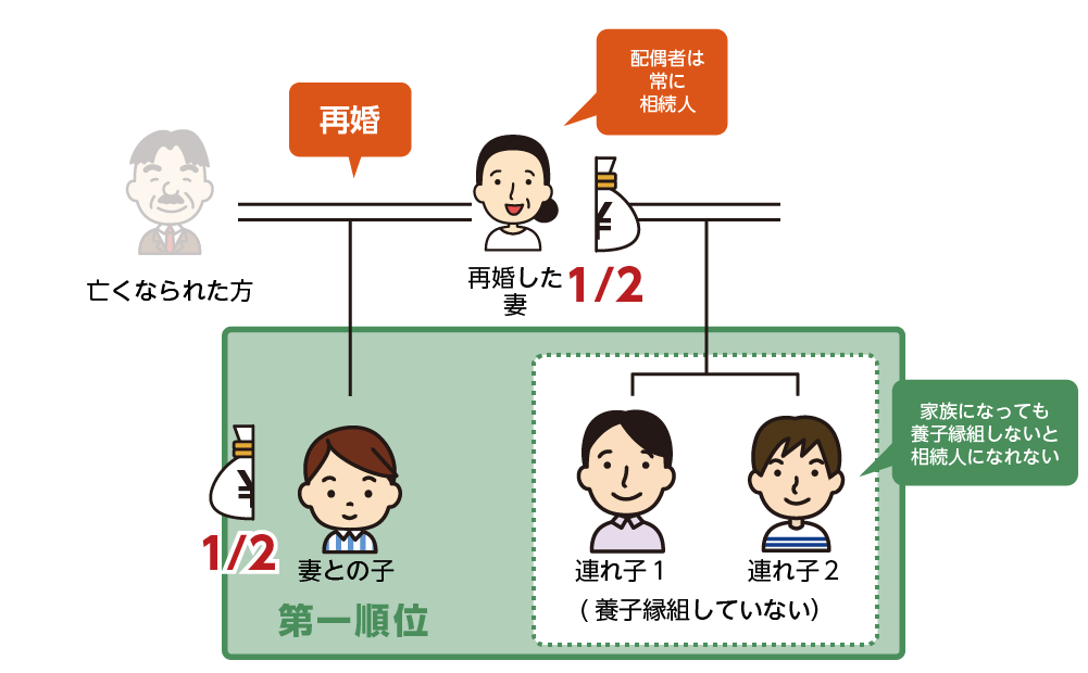 再婚した配偶者とその連れ子（養子縁組していない）がいる場合の法定相続分