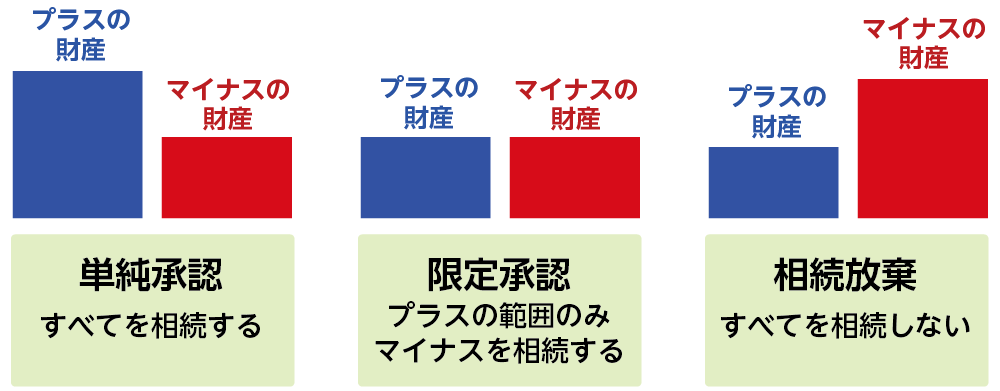 正負の割合による相続の仕方を示した図