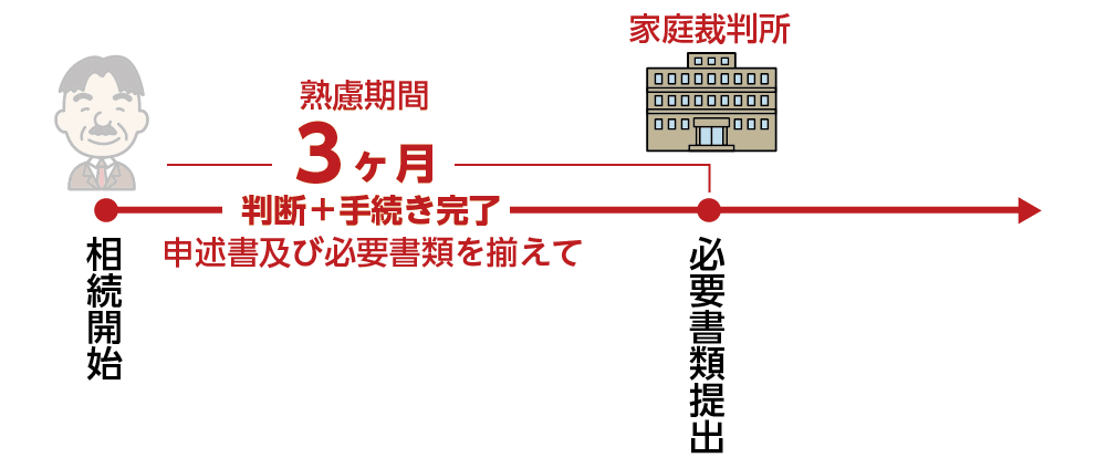 相続放棄は3ヵ月以内に手続きをする