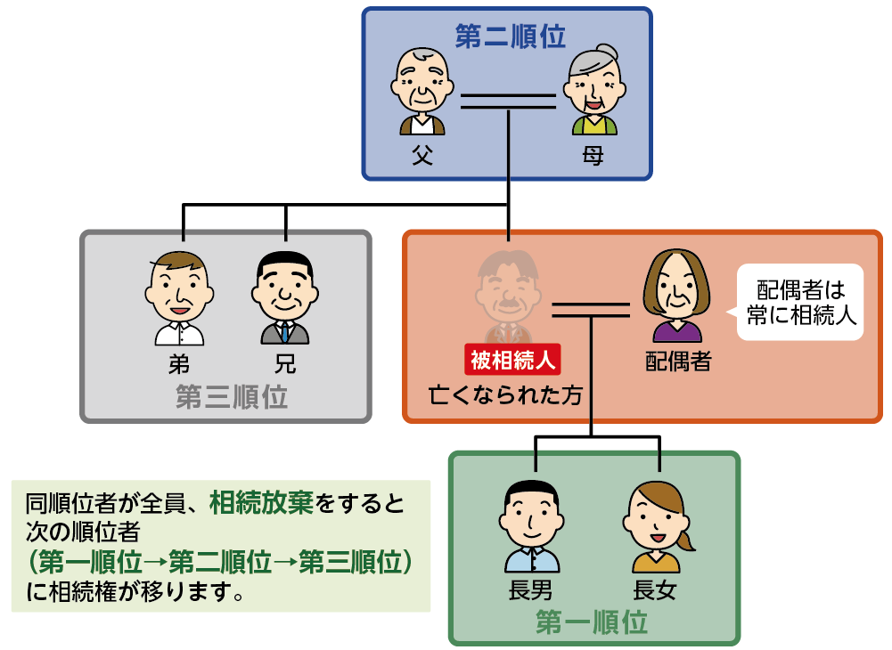 相続関係図と相続放棄による順位変更