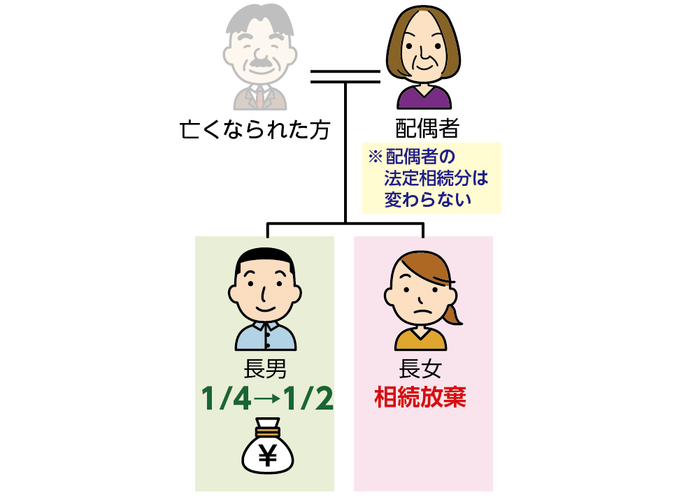 単純承認と限定承認と相続放棄の正負財産の割合イメージ