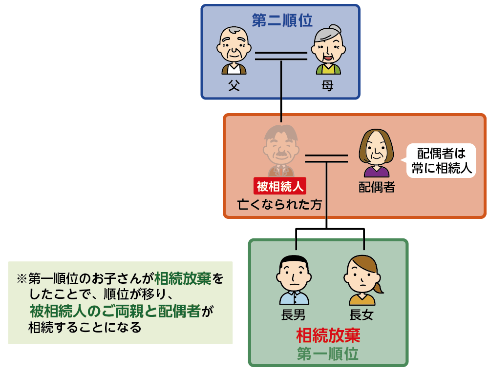 子全員が相続放棄をした場合相続順位が変わる例