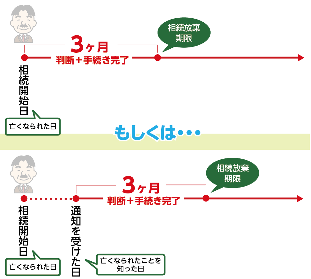 相続放棄の起算日と期限