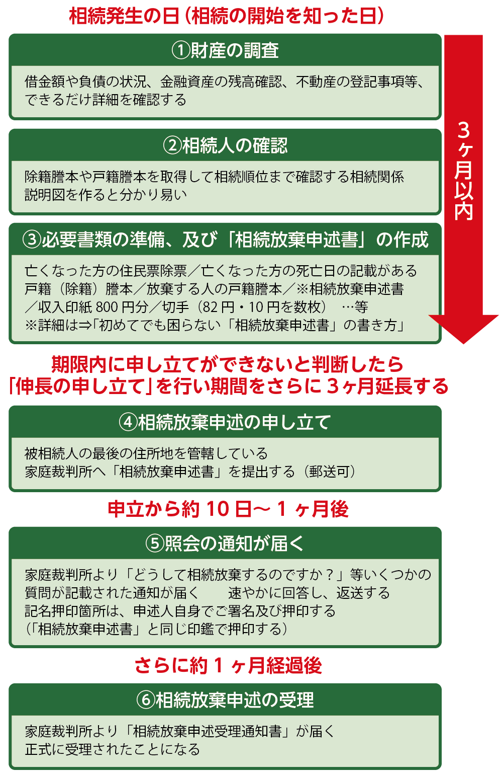 相続放棄の手続き・必要書類・流れ