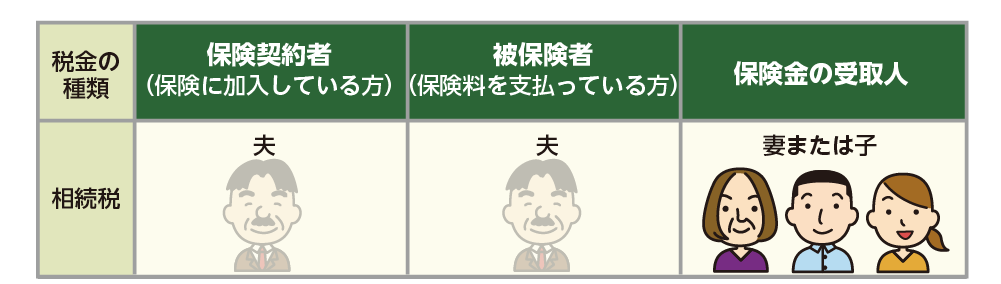 死亡保険金の受け取りが指定されている場合