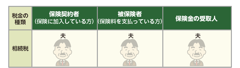 生命保険の受取人が被保険者の場合