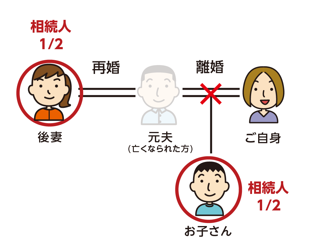 元ご主人の再婚相手とご自身のお子さんが相続