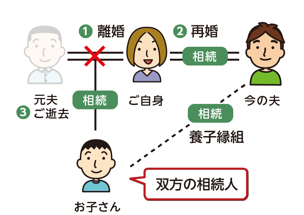 ご自身が再婚してもお子さんが元ご主人の財産を相続できる