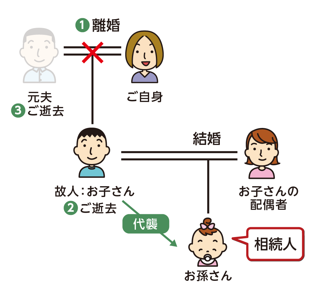 離婚　お子さんが亡くなられた場合はお孫さんが相続人