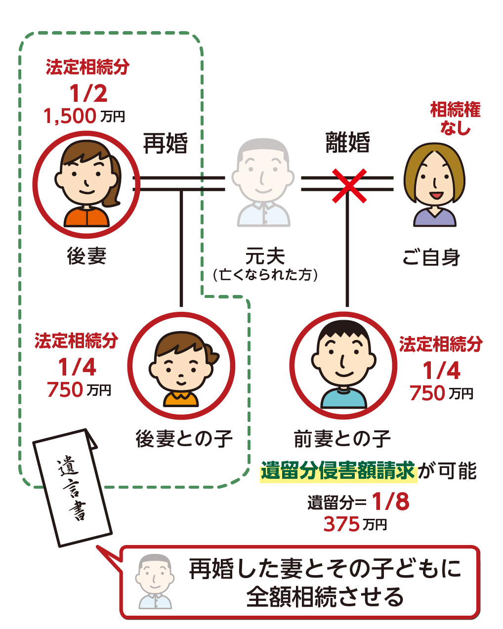 離婚　遺留分の事例の解説図