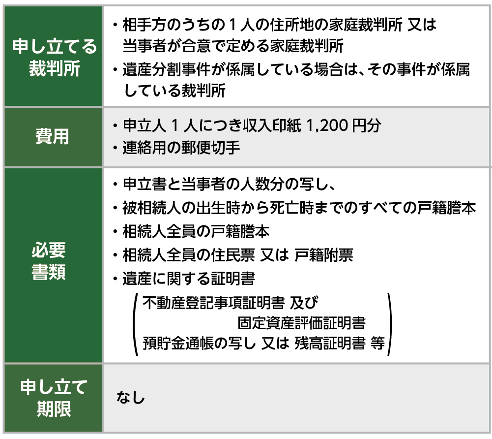 寄与分を定める処分調停