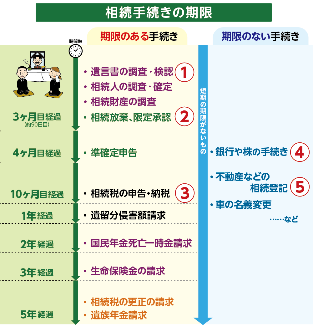 戸籍謄本が必要な相続手続き