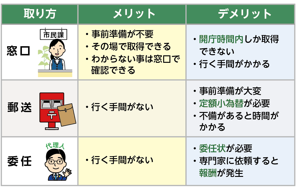 戸籍謄本の取得方法