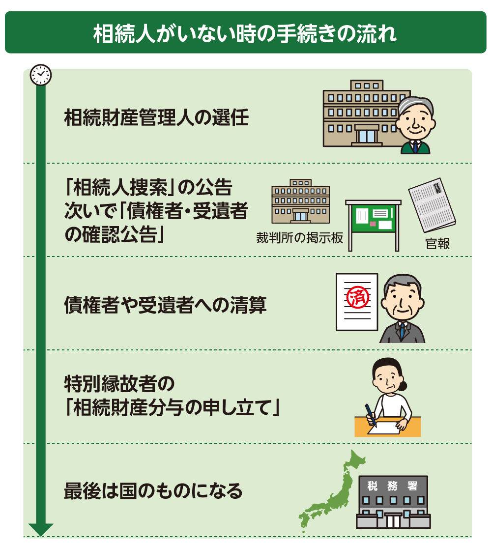 特別縁故者に財産分与される流れ