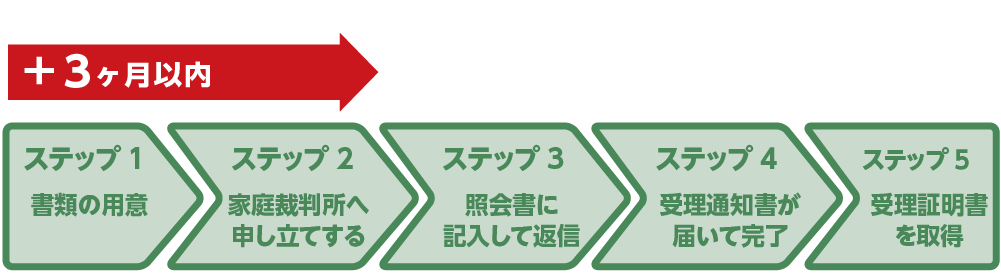 相続放棄の5つのステップ