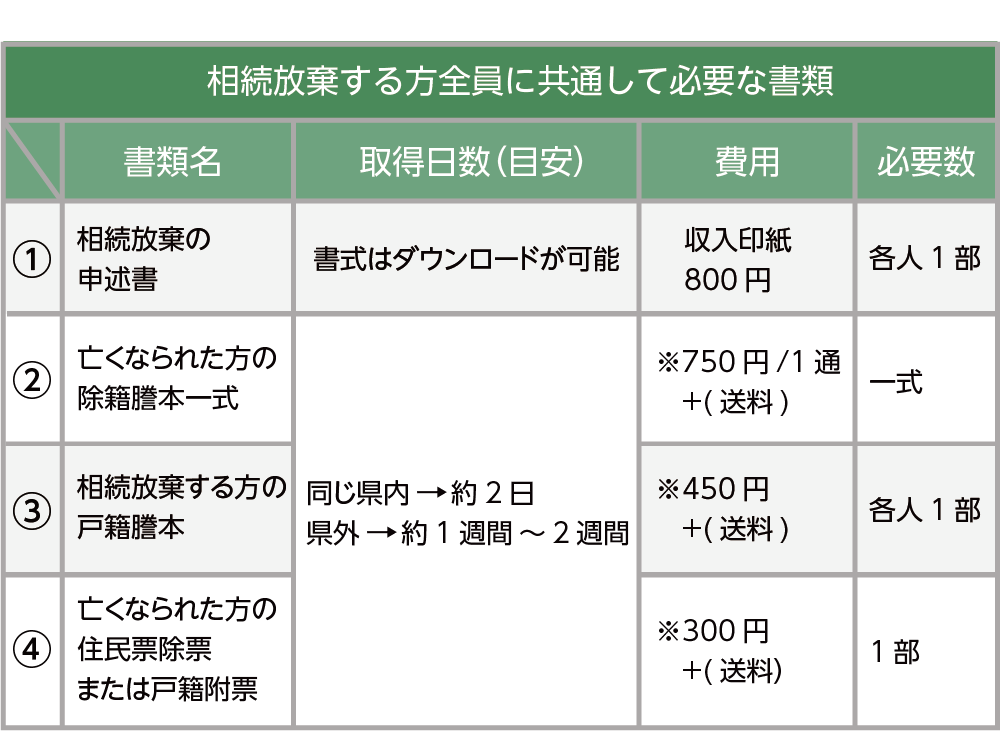 相続放棄に必要な書類