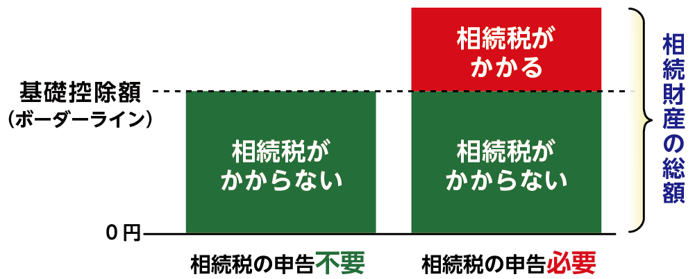 相続税は相続財産の総額が基礎控除を超えるときにかかる